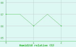 Courbe de l'humidit relative pour Tain Range