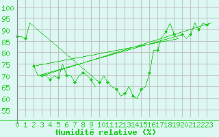 Courbe de l'humidit relative pour Altenstadt