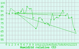 Courbe de l'humidit relative pour Olbia / Costa Smeralda