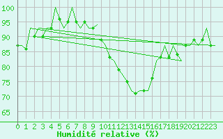 Courbe de l'humidit relative pour Buechel