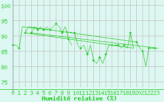 Courbe de l'humidit relative pour Augsburg