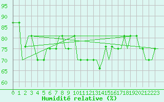 Courbe de l'humidit relative pour Humberside