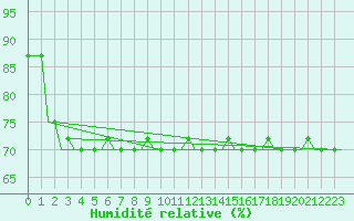 Courbe de l'humidit relative pour Verona / Villafranca
