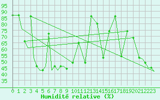Courbe de l'humidit relative pour Magadan