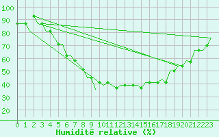 Courbe de l'humidit relative pour Vilnius