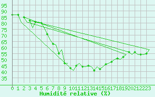 Courbe de l'humidit relative pour Sorkjosen