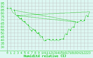 Courbe de l'humidit relative pour Szeged