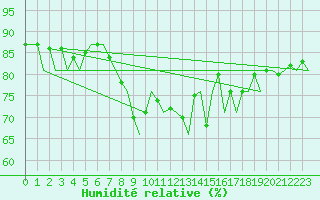 Courbe de l'humidit relative pour Platform Hoorn-a Sea