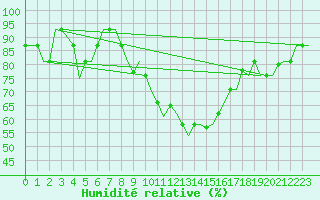 Courbe de l'humidit relative pour Torino / Caselle