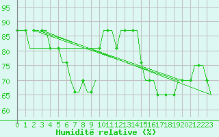Courbe de l'humidit relative pour Ekofisk L Platform