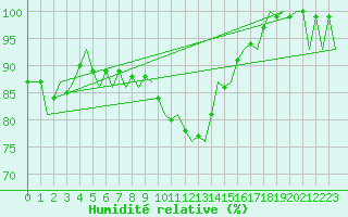 Courbe de l'humidit relative pour Eindhoven (PB)