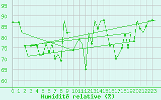 Courbe de l'humidit relative pour San Sebastian (Esp)
