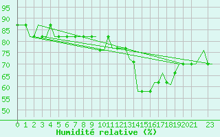 Courbe de l'humidit relative pour East Midlands
