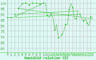 Courbe de l'humidit relative pour Bergen / Flesland