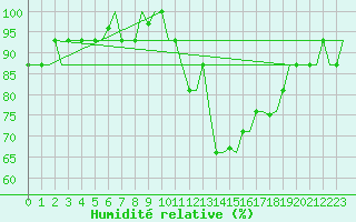 Courbe de l'humidit relative pour Valladolid / Villanubla