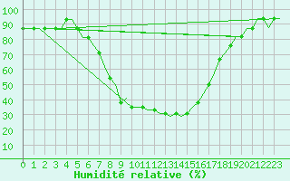 Courbe de l'humidit relative pour Boryspil