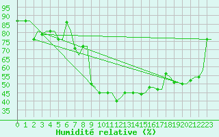Courbe de l'humidit relative pour Kerkyra Airport