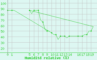 Courbe de l'humidit relative pour Exeter Airport