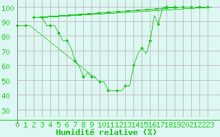Courbe de l'humidit relative pour Gdansk-Rebiechowo