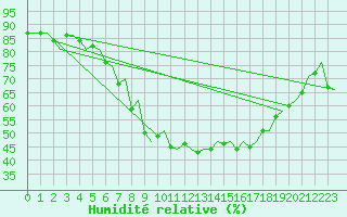 Courbe de l'humidit relative pour Maastricht / Zuid Limburg (PB)