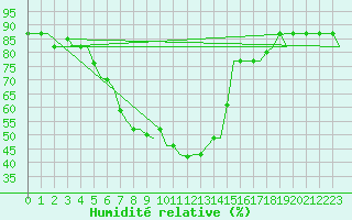 Courbe de l'humidit relative pour Adana / Sakirpasa