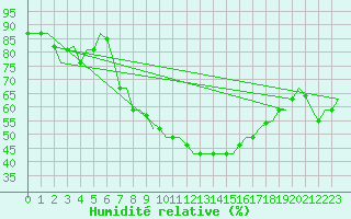 Courbe de l'humidit relative pour Enfidha Hammamet