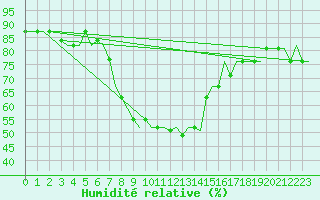 Courbe de l'humidit relative pour Paphos Airport