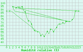 Courbe de l'humidit relative pour Adana / Sakirpasa