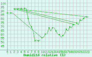 Courbe de l'humidit relative pour Falconara