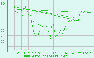 Courbe de l'humidit relative pour Kalamata Airport