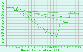 Courbe de l'humidit relative pour Friedrichshafen