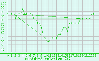 Courbe de l'humidit relative pour Nevsehir