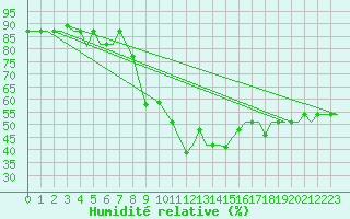 Courbe de l'humidit relative pour Djerba Mellita