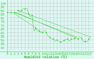 Courbe de l'humidit relative pour Saarbruecken / Ensheim