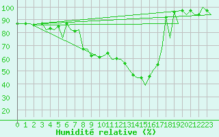 Courbe de l'humidit relative pour Jersey (UK)