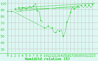 Courbe de l'humidit relative pour Venezia / Tessera