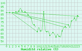 Courbe de l'humidit relative pour Oostende (Be)