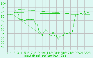 Courbe de l'humidit relative pour Cork Airport