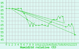Courbe de l'humidit relative pour Paphos Airport