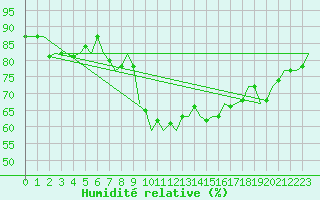 Courbe de l'humidit relative pour Wittmundhaven