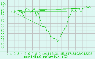 Courbe de l'humidit relative pour Milano / Malpensa