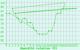 Courbe de l'humidit relative pour Papa