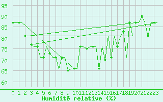 Courbe de l'humidit relative pour Keflavikurflugvollur