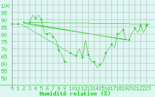 Courbe de l'humidit relative pour Bremen