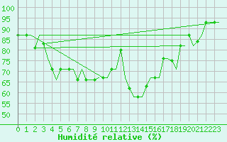 Courbe de l'humidit relative pour Cagliari / Elmas