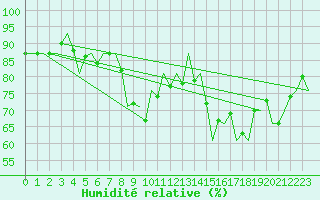 Courbe de l'humidit relative pour Le Goeree