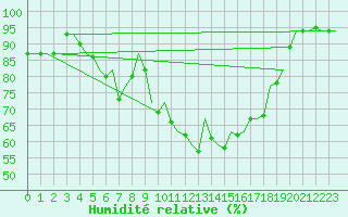 Courbe de l'humidit relative pour Billund Lufthavn