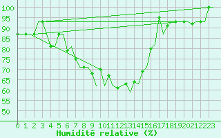 Courbe de l'humidit relative pour Batman