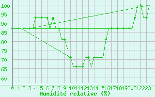 Courbe de l'humidit relative pour Stockholm/Skavsta