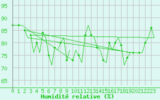 Courbe de l'humidit relative pour Trondheim / Vaernes
